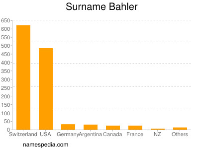 Surname Bahler