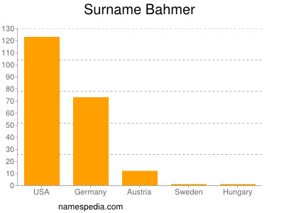 Surname Bahmer