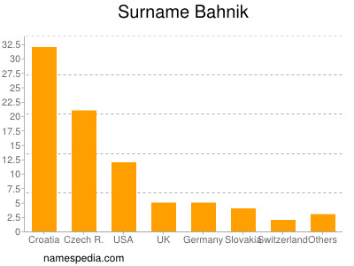 Surname Bahnik