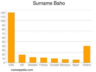 Surname Baho