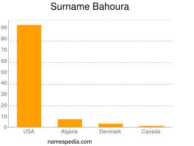 Surname Bahoura
