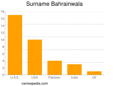 Surname Bahrainwala
