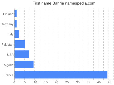 Given name Bahria