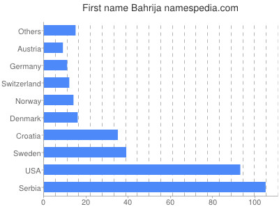 Given name Bahrija