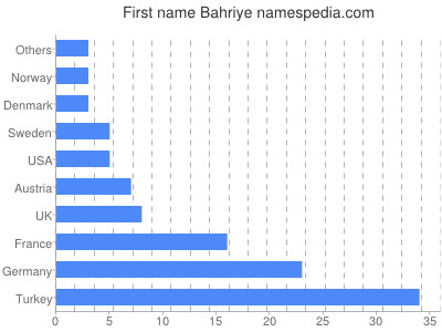 Given name Bahriye