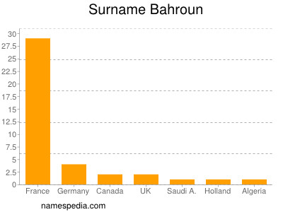 Surname Bahroun