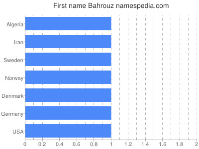 Given name Bahrouz