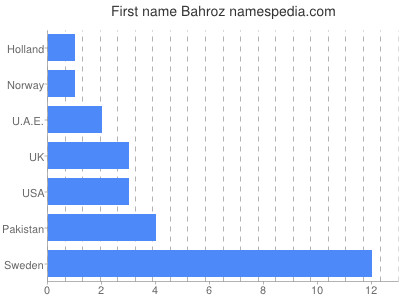 Given name Bahroz