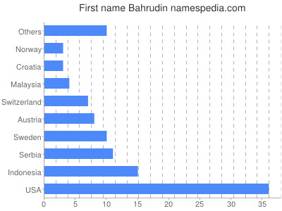 Given name Bahrudin