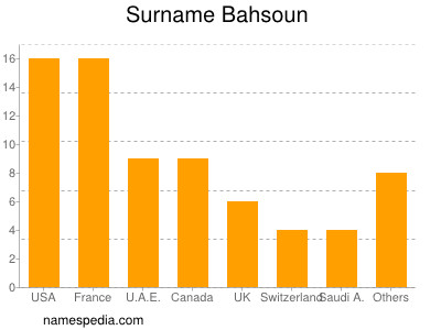 Surname Bahsoun