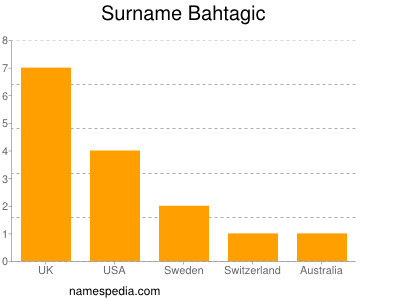 Surname Bahtagic