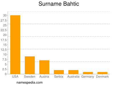 Surname Bahtic
