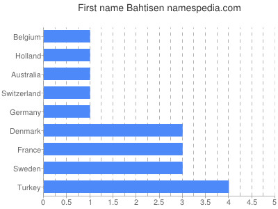 Given name Bahtisen