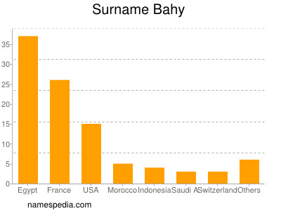 Surname Bahy