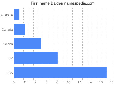Given name Baiden
