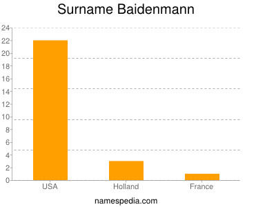 Surname Baidenmann