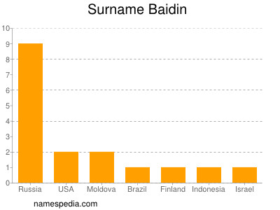 Surname Baidin