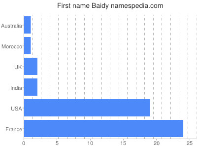 Given name Baidy