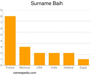 Surname Baih