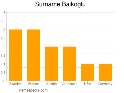 Surname Baikoglu