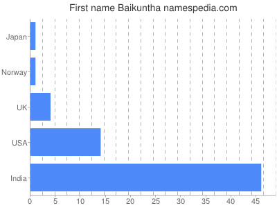 Given name Baikuntha