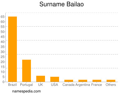 Surname Bailao