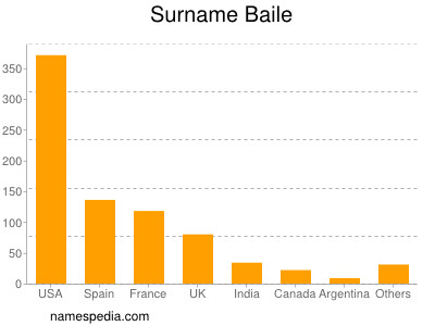 Surname Baile