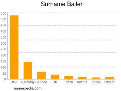 Surname Bailer