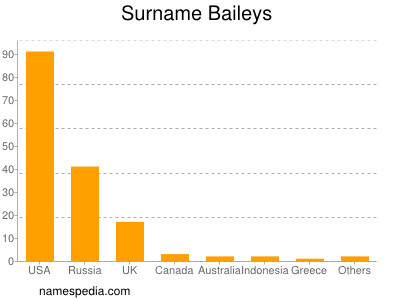 Surname Baileys