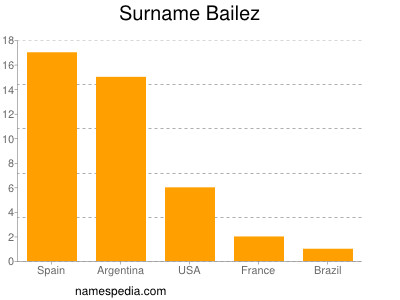 Surname Bailez