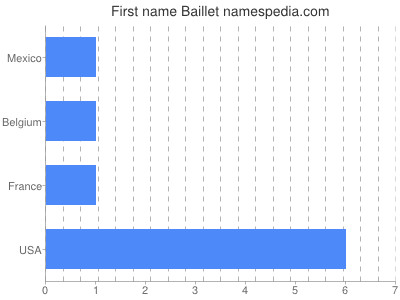 Given name Baillet