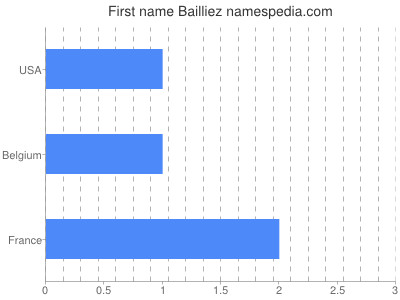 Given name Bailliez