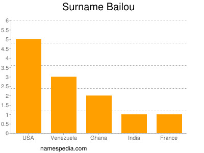 Surname Bailou