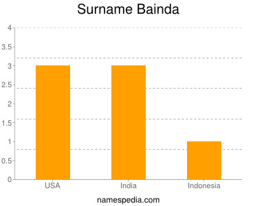 Surname Bainda