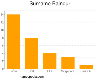 Surname Baindur