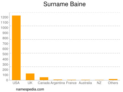 Surname Baine