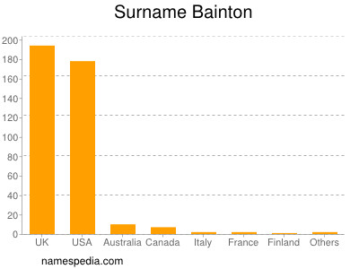 Surname Bainton