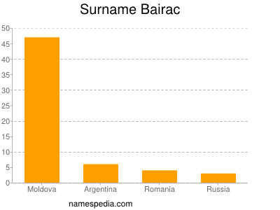 Surname Bairac