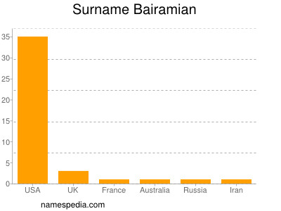 Surname Bairamian