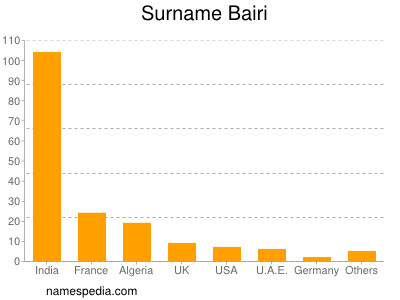 Surname Bairi