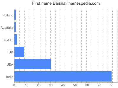 Given name Baishali