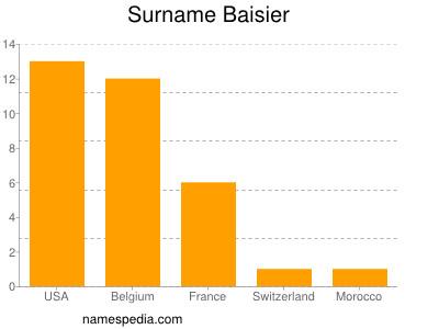 Surname Baisier