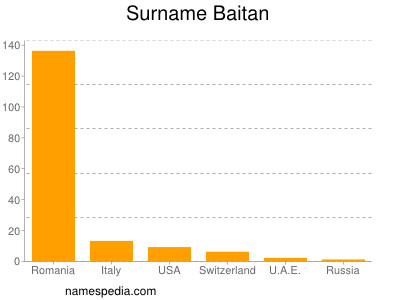 Surname Baitan