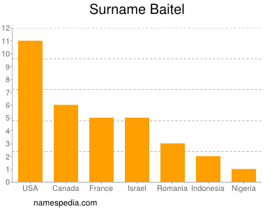 Surname Baitel