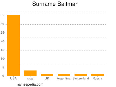 Surname Baitman