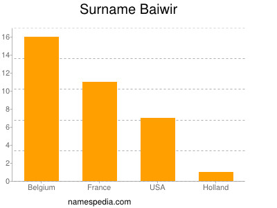 Surname Baiwir