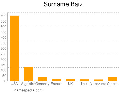 Surname Baiz