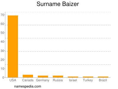 Surname Baizer