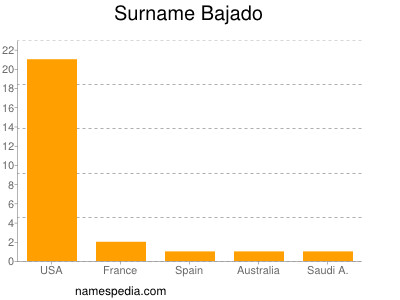 Surname Bajado