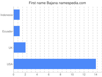 Given name Bajana